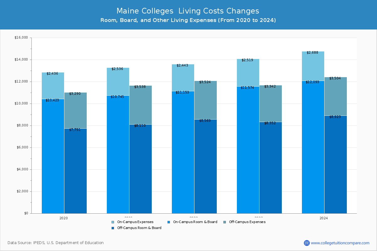 Maine 4-Year Colleges Living Cost Charts
